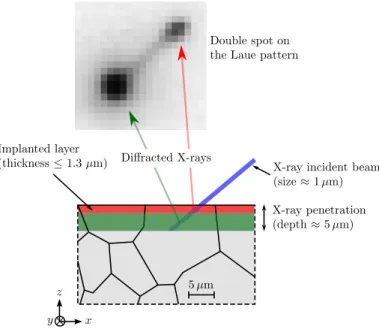 Figure 1: Schematic representation of a polycrystalline sample implanted in a thin surface layer, coloured in red
