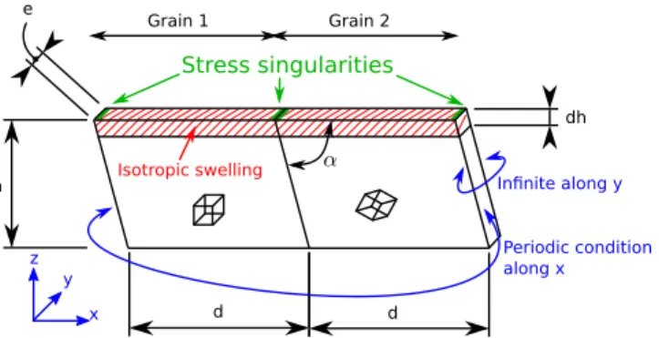 Figure 3: Geometry, boundary conditions, and loading condition used in a simulation of two grains implanted in a thin surface layer.