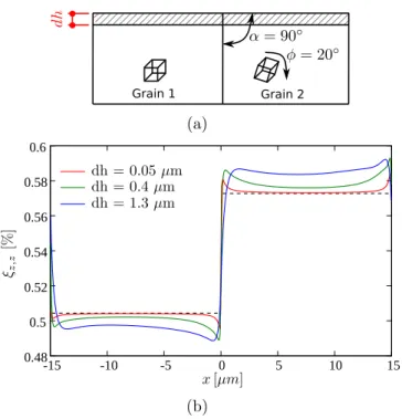 Figure 5: (a) Schematic representation, (b) and simulated displacement gradient compo- compo-nent ξ z,z profiles (solid lines) for three implantation depths dh
