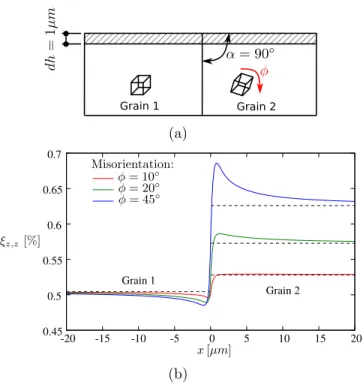 Figure 6: (a) Schematic representation, (b) and simulated displacement gradient compo- compo-nent ξ z,z profiles (solid lines) for three different misorientations φ of Grain 2