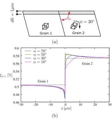 Figure 7: (a) Schematic representation, (b) and simulated displacement gradient compo- compo-nent ξ z,z profiles (solid lines) for four different grain boundary orientations α
