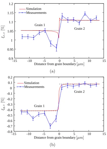 Figure 8: Profiles of components ξ z,z and ξ y,z taken in the 60 keV implanted sample along the white arrow of figure 2(a)