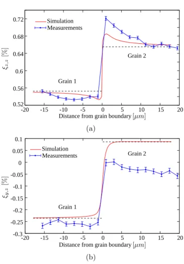 Figure 9: Profiles of components ξ z,z and ξ y,z taken in the 500 keV implanted sample along the white arrow of figure 2(b)