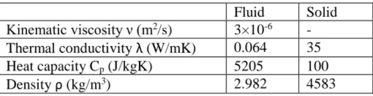 Table 1 Constant physical properties of fluid and solid  Fluid  Solid  Kinematic viscosity ν (m 2 /s)  3×10 -6 -  Thermal conductivity λ (W/mK)  0.064  35  Heat capacity C p  (J/kgK)  5205  100  Density ρ (kg/m 3 )  2.982  4583    