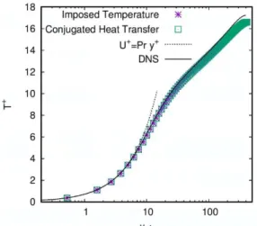 Figure 5 Normalized mean temperature in the heated periodic  channel flow with and without plates, compared to DNS data of 