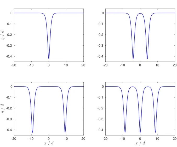 Figure 1. Examples of solitary waves of depression for Fr = 0.75 and Bo = 0.4 .