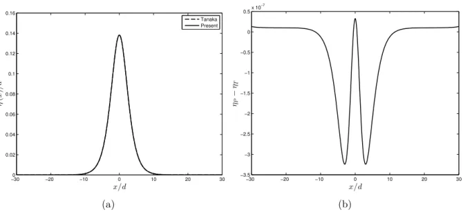 Figure 2. Comparison between Tanaka’s and the present solutions for the same Froude number F T = 1.066365888477383