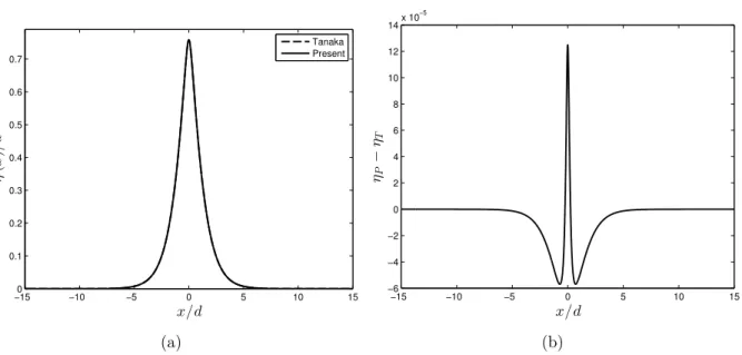 Figure 4. Comparison between Tanaka’s and the present solutions for the same Froude number F T = 1.290941713543984