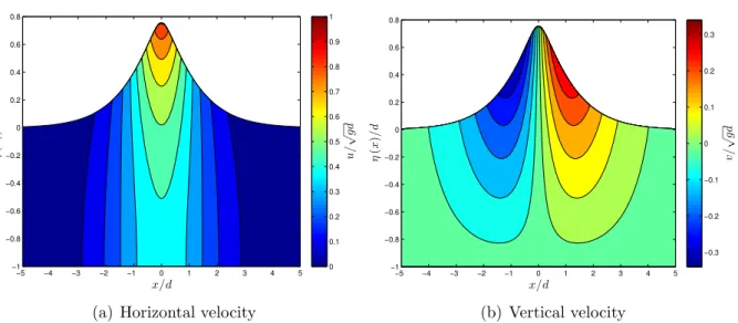 Figure 10. Iso-horizontal (left) and iso-vertical (right) velocities under a large wave