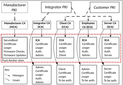 Figure 4: Overview of the PKIs, CAs and Certificates