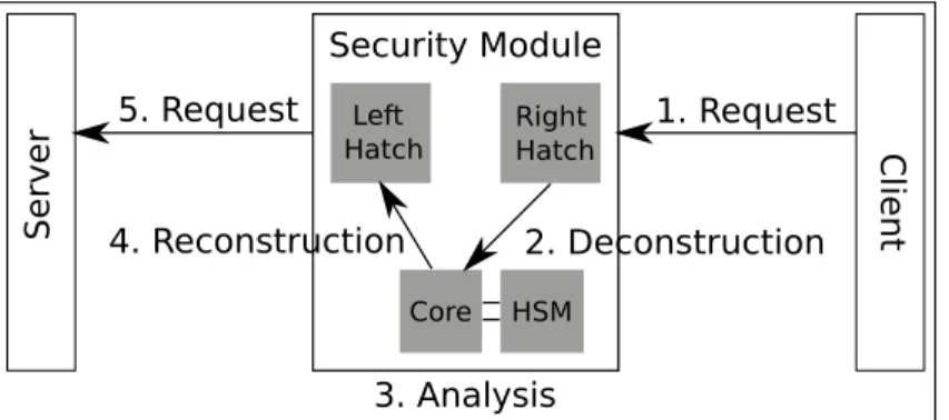 Figure 1: Client &amp; Server using the security device, with point-to-point splitting In this configuration, a client sends a request to the server