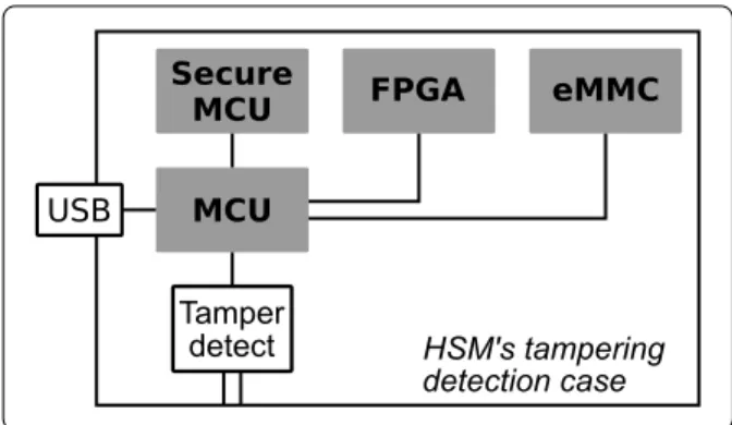 Figure 2: Embedded hardware security module