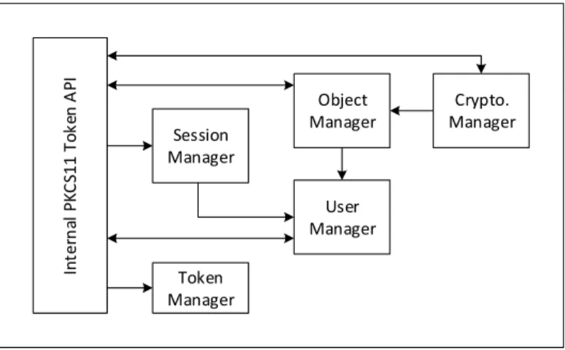Figure 3: HSM embedded software architecture
