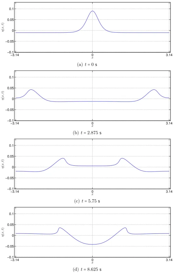 Figure 8. Several snapshots of an initial bump evolution. See also Figure 10.