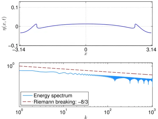 Figure 9. Free surface elevation and the energy spectrum at the final simulation time T = 11.5 s 