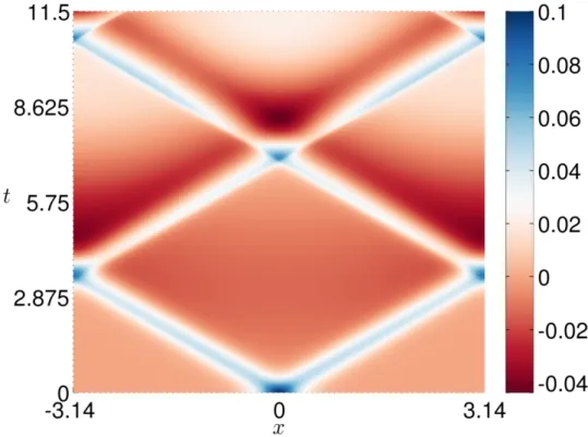 Figure 10. Space–time dynamics of an initial bump posed on the free surface in the gKG equations.