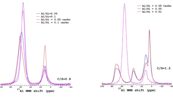 Figure 8:  27 Al MAS NMR spectra of the  pristine and carbonated C-A-S-H C/S= 0.80 