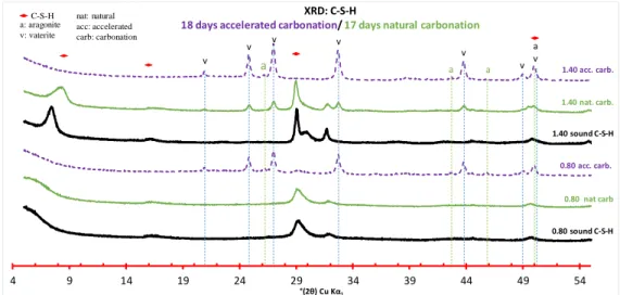 Figure 10: XRD of C-S-Hs’ two C/S ratios 0.80 and 1.40, the pristine material (black), after 17  days of natural carbonation (green), and after 18 days of accelerated carbonation (purple) 