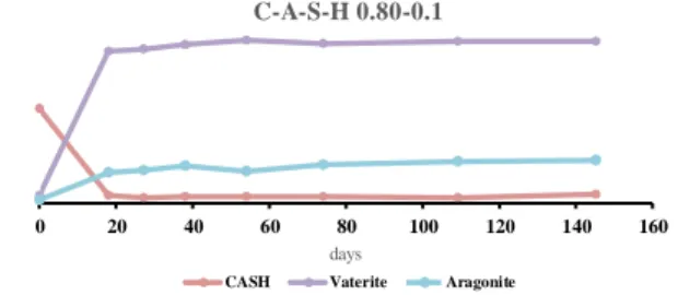 Figure 13: Progression of the C/S = 0.80 and  Al/Si = 0.05 carbonated powder intensities (in 