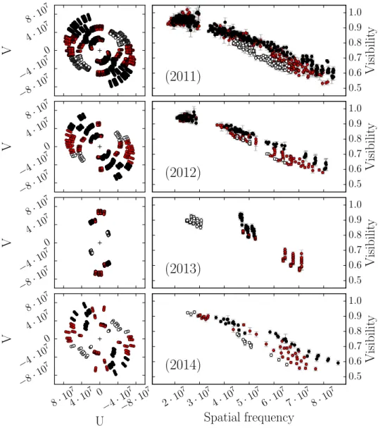 Fig. 1. Left: spatial frequencies (u, v) coverage for each dataset. Right: visibility amplitudes (with their respective error bars) as a function of spatial frequency (B/λ in units of rad −1 ) for each dataset