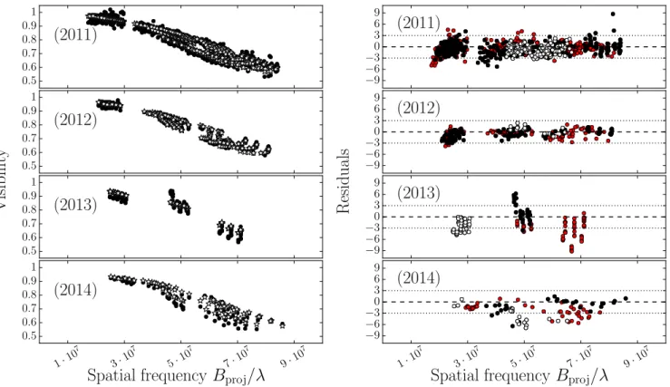 Fig. 5. Roche-von Zeipel model compared to the Achernar data. Left: observed (black dots) and modeled (white stars) visibilities of Achernar.