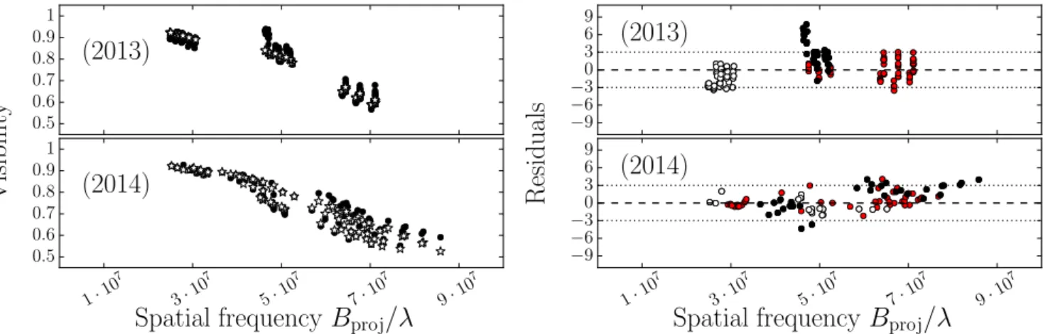 Fig. 6. Visibilities of HDUST model compared to the Achernar visibilities. Left: observed (black dots) and modeled (white stars) visibilities of Achernar