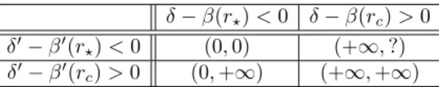 Table 1. Summary of the asymptotic behaviors of functions t → (m(t), p(t))