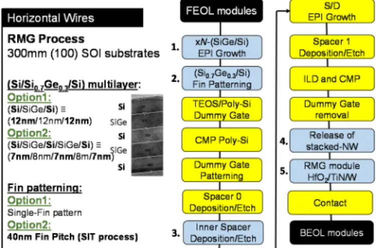 Fig. 1. Process flow of stacked NW/NS FETs including Inner  spacers and SiGe:B raised-S/D with High density Fin patterning  (FP=40nm) obtained by a SIT process