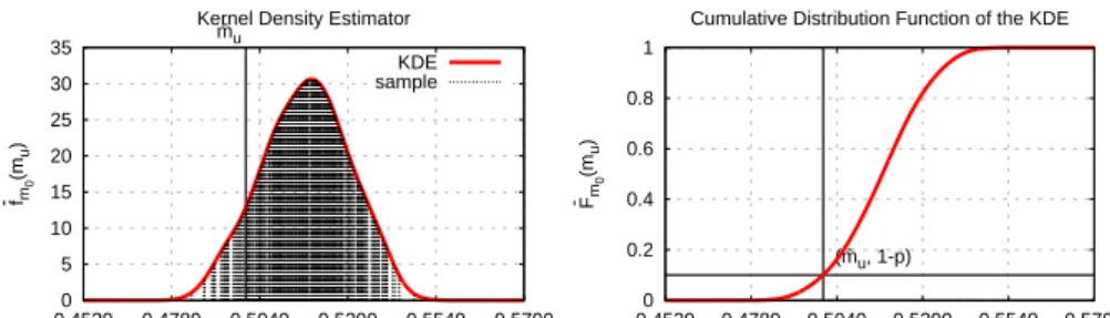 Figure 4: Plot of the Kernel Density Estimator f ˆ of M u (T, m ∗ e ) and its integral F ˆ .