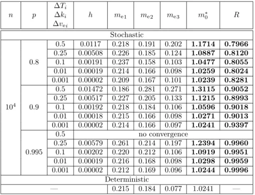 Table 5: Result comparison for different values of n, p and ∆T . than r f is greater than p.
