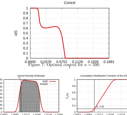 Figure 8: Plot of the Kernel Density Estimator f ˆ of R f (T, t ∗ f , u ∗ ) and its integral F ˆ .