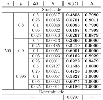 Table 9: Result comparison for different values of n, p and ∆T .