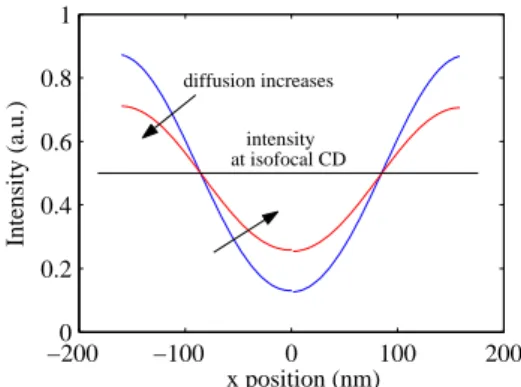 Figure 14: Superposition of ED diagrams of simulated FEM fits using the aerial image convolved with an increasing  gaussian noise (solid lines), and corresponding experimental ones (dotted lines)  