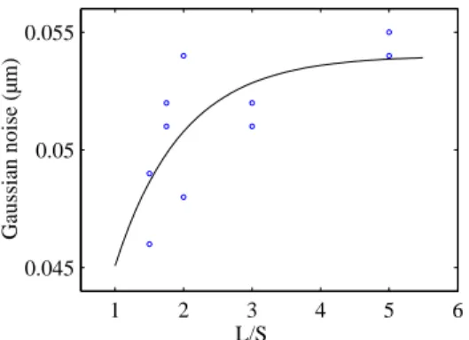 Figure 15: Best gaussian noise as a function of the line to space ratio 