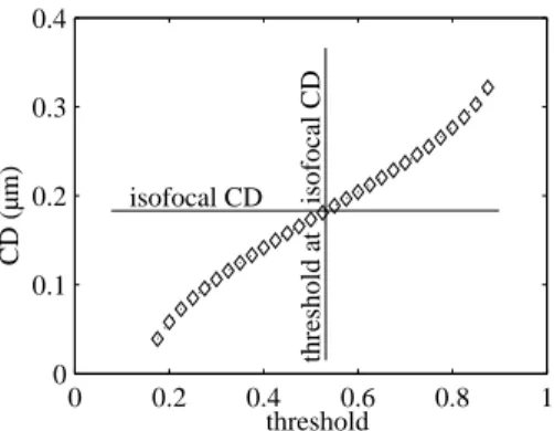 Figure 2: CD as a function of focus (given threshold)  Figure 3: CD as a function of threshold (given focus) 