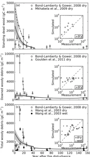 Fig. 6. Simulated vs. observed woody debris as a function of time after fire for (a) standing dead wood (SDW); (b) downed woody debris (DWD); and (c) total woody debris (TWD)