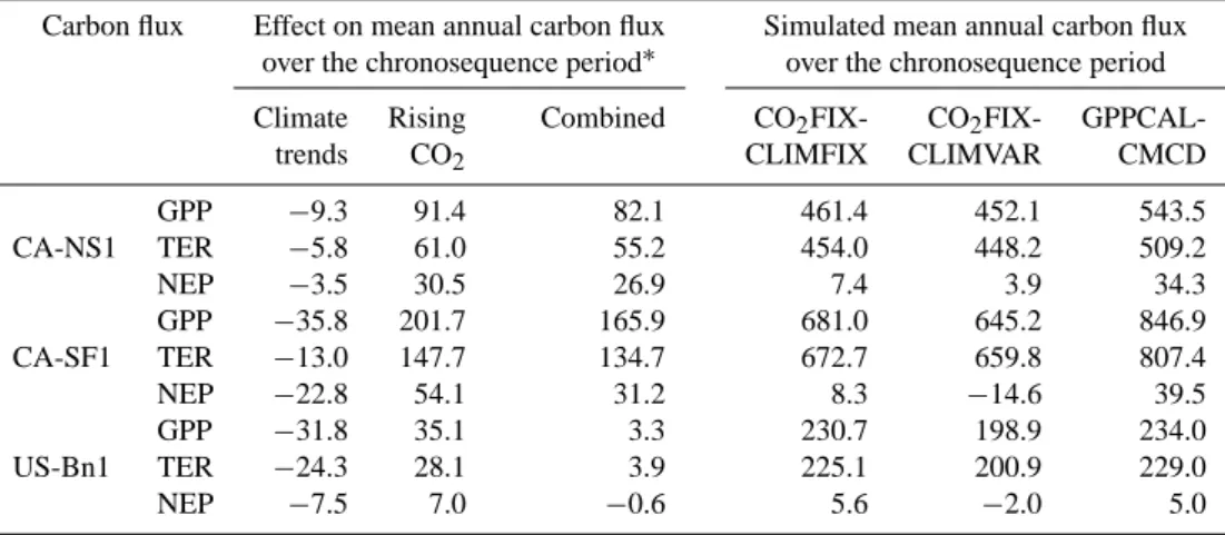 Table 7. Effects of varying atmospheric CO 2 and climate and their combined effect on mean annual carbon fluxes (g C m −2 yr −1 ) over the chronosequence study period after the most recent fire event