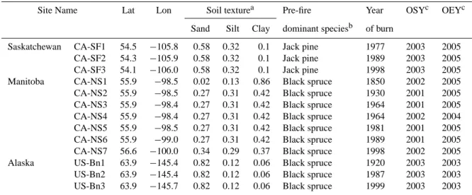 Table 1. Measurement sites used in this study for model evaluation, their geographical coordinates, soil texture, pre-fire dominant vegetation species, year of the most recent fire event, and the period of eddy-covariance observation.