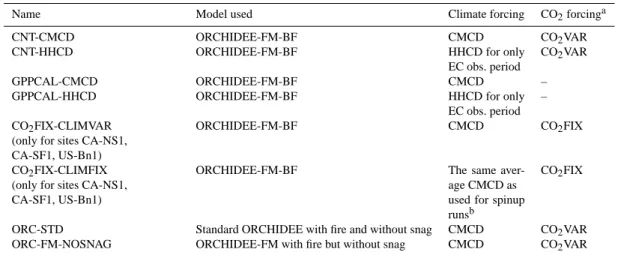 Table 2. List of simulations, and their climate and atmospheric CO 2 forcing.