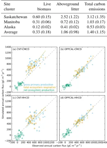 Table 3. Simulated fire carbon emissions (kg C m −2 ) from live biomass, aboveground litter, and total carbon emissions for the most recent fire event for the three site clusters by GPPCAL-CMCD  sim-ulation