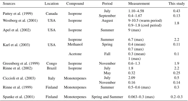 Table 4. Comparison of the ORCHIDEE 1983-1995 mean biogenic emissions with on-site measurements (mgC/m 2 /h).