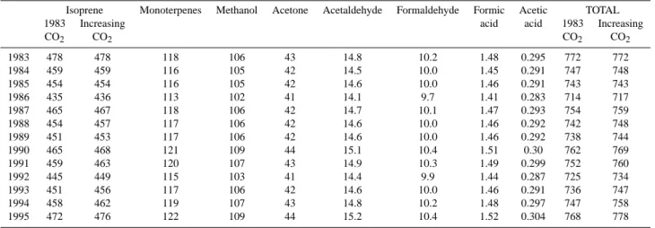Table 6. Interannual variability of biogenic emissions over the 1983-1995 period (TgC/yr).