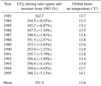 Table 2. CO 2 atmospheric levels and temperature conditions for the 1983–1995 interannual variability simulation.
