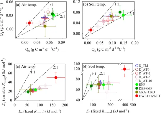 Fig. 3. The winter R eco  sensitivity to temperature variation across space and the one over time 950 