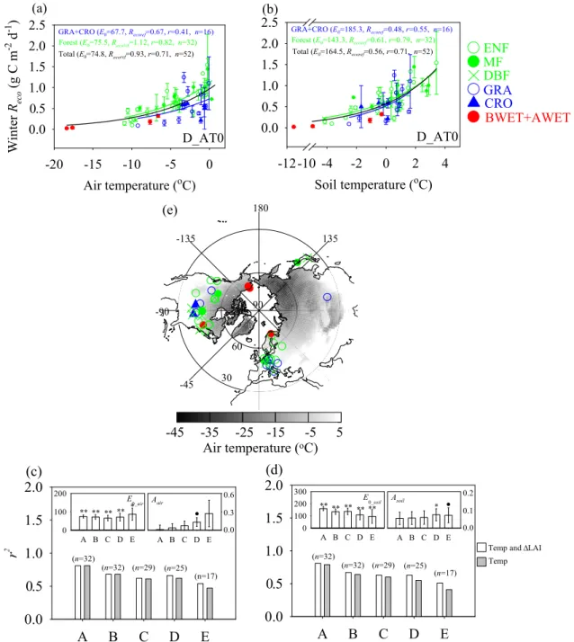 Fig. 4. Relationships between winter air temperature (a), soil temperature (b) and R eco using winter definition D AT0