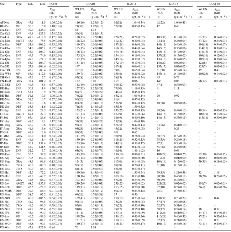 Table A1. Winter R eco rates (g C m −2 d −1 ) comparison among different winter definitions.