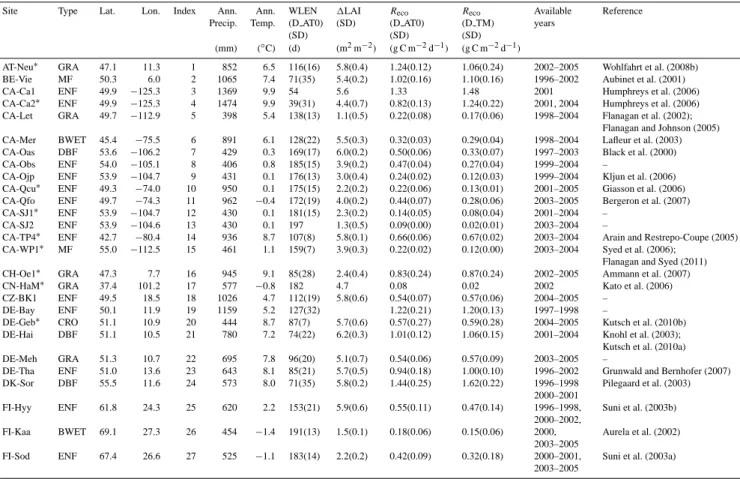 Table 1. General characterization of study sites used in this study.