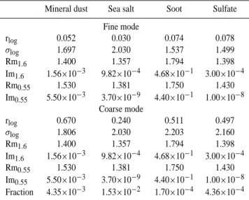 Table 1. Aerosol size distribution and scattering properties.