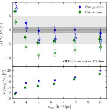 Fig. 12. Satellite fraction of colour selected blue and red galaxies in VIEPRS-like mocks
