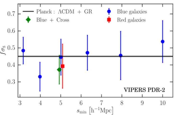 Fig. 14. Dependence on the minimum fitted scale, s min , of the estimate of f σ 8 from the VIPERS PDR-2 data, using a volume-limited sample of luminous blue galaxies (blue circles)
